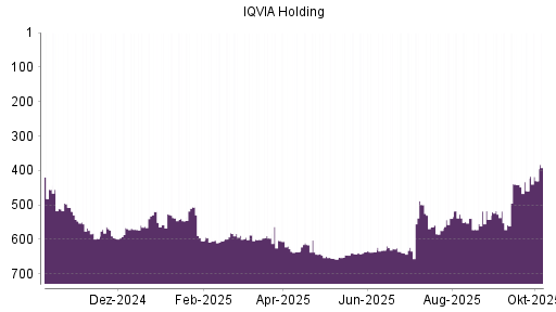 BOTSI®-Advisor Hochstufung IQVIA Holding von Rang 459 auf ...