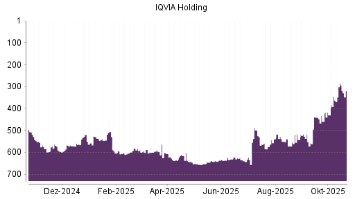 BOTSI®-Advisor Hochstufung IQVIA Holding von Rang 604 auf ...