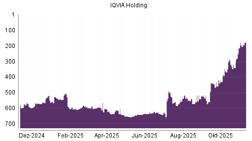BOTSI®-Advisor Hochstufung IQVIA Holding von Rang 215 auf ...