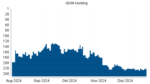 BOTSI®-Advisor Abstufung IQVIA Holding von Rang 208 auf Rang 211