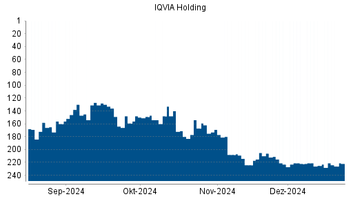 BOTSI®-Advisor Abstufung IQVIA Holding von Rang 202 auf Rang 212