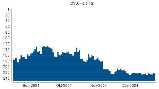 BOTSI®-Advisor Abstufung IQVIA Holding von Rang 136 auf ...