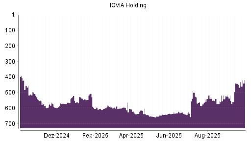 BOTSI®-Advisor Hochstufung IQVIA Holding von Rang 645 auf ...