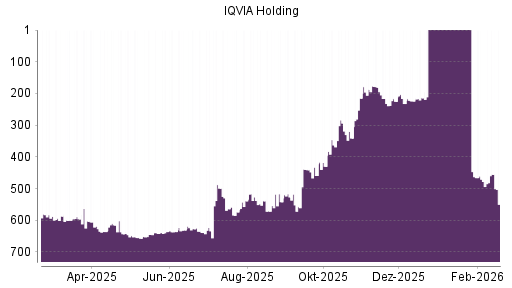 BOTSI®-Advisor Hochstufung IQVIA Holding von Rang 224 auf ...