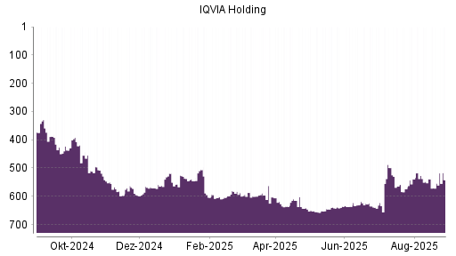 BOTSI®-Advisor Abstufung IQVIA Holding von Rang 643 auf ...