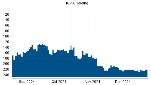 BOTSI®-Advisor Hochstufung IQVIA Holding von Rang 158 auf Rang 156