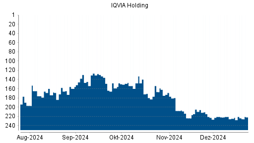 BOTSI®-Advisor Abstufung IQVIA Holding von Rang 204 auf Rang 205