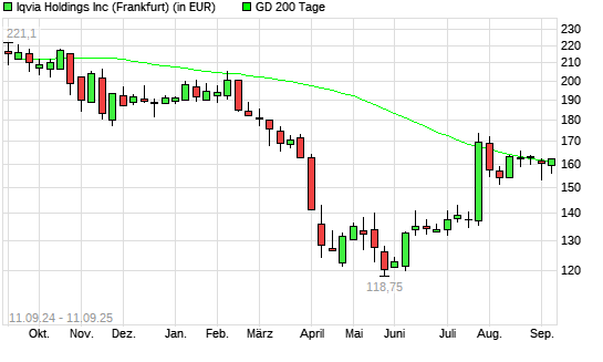 IQVIA Holding-Aktie unter 200-Tage-Linie