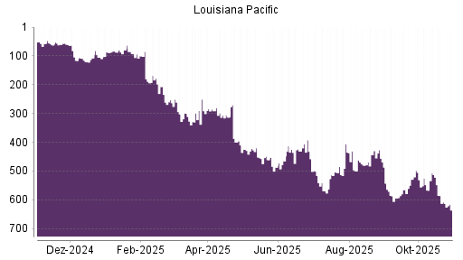 BOTSI®-Advisor Hochstufung Louisiana-Pacific von Rang 207 auf Rang 186