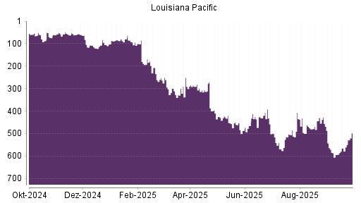 BOTSI®-Advisor Hochstufung Louisiana-Pacific von Rang 565 auf ...