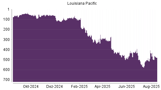 BOTSI®-Advisor Abstufung Louisiana-Pacific von Rang 454 auf ...