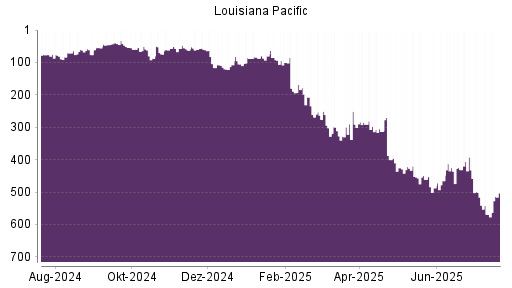 BOTSI®-Advisor Hochstufung Louisiana-Pacific von Rang 189 auf ...