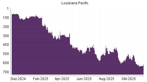 BOTSI®-Advisor Abstufung Louisiana-Pacific von Rang 92 auf ...
