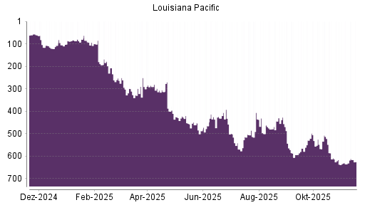 BOTSI®-Advisor Abstufung Louisiana-Pacific von Rang 501 auf ...