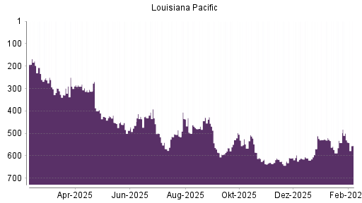 BOTSI®-Advisor Abstufung Louisiana-Pacific von Rang 530 auf ...