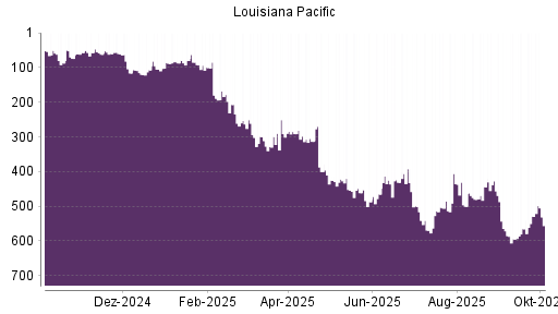 BOTSI®-Advisor Abstufung Louisiana-Pacific von Rang 435 auf ...
