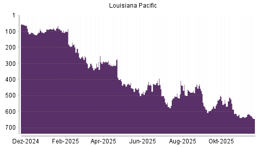 BOTSI®-Advisor Abstufung Louisiana-Pacific von Rang 392 auf ...