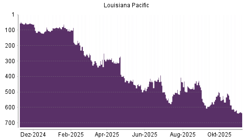 BOTSI®-Advisor Abstufung Louisiana-Pacific von Rang 305 auf Rang 347