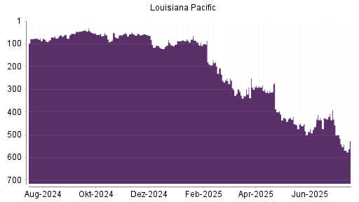 BOTSI®-Advisor Abstufung Louisiana-Pacific von Rang 126 auf Rang 189