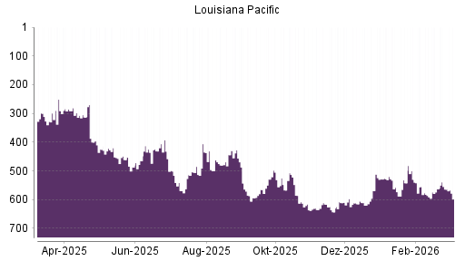 BOTSI®-Advisor Abstufung Louisiana-Pacific von Rang 530 auf ...