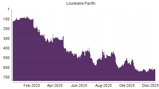 BOTSI®-Advisor Abstufung Louisiana-Pacific von Rang 597 auf ...