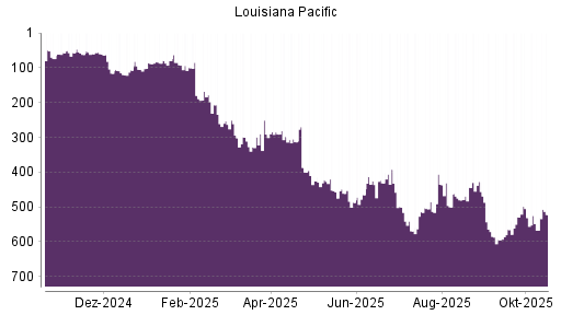 BOTSI®-Advisor Hochstufung Louisiana-Pacific von Rang 259 auf Rang 228