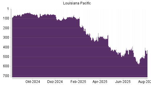 BOTSI®-Advisor Hochstufung Louisiana-Pacific von Rang 105 auf ...