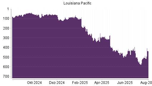 BOTSI®-Advisor Hochstufung Louisiana-Pacific von Rang 485 auf ...
