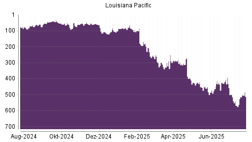 BOTSI®-Advisor Abstufung Louisiana-Pacific von Rang 138 auf Rang 208