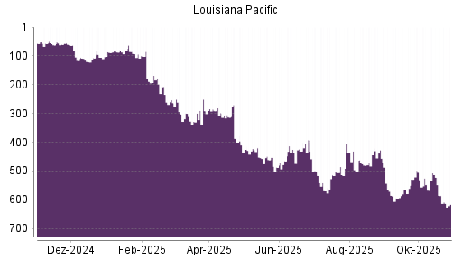 BOTSI®-Advisor Abstufung Louisiana-Pacific von Rang 90 auf Rang 179