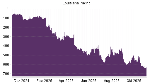 BOTSI®-Advisor Hochstufung Louisiana-Pacific von Rang 347 auf Rang 238