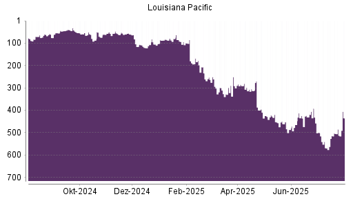 BOTSI®-Advisor Hochstufung Louisiana-Pacific von Rang 485 auf ...
