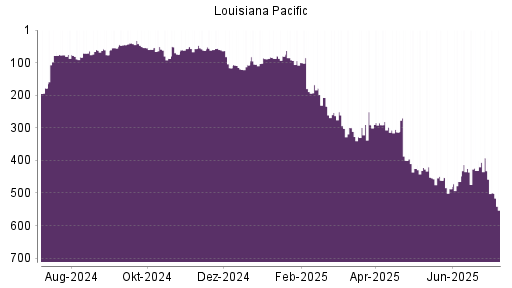 BOTSI®-Advisor Hochstufung Louisiana-Pacific von Rang 229 auf Rang 181