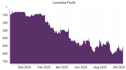BOTSI®-Advisor Abstufung Louisiana-Pacific von Rang 115 auf Rang 132