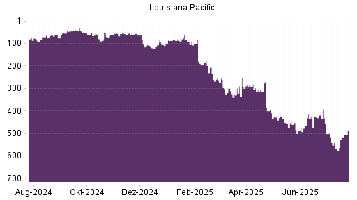 BOTSI®-Advisor Hochstufung Louisiana-Pacific von Rang 514 auf ...