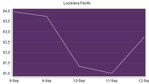 BOTSI®-Advisor Hochstufung Louisiana-Pacific von Rang 444 auf ...