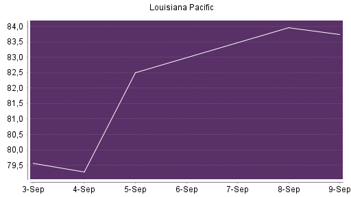 BOTSI®-Advisor Hochstufung Louisiana-Pacific von Rang 431 auf ...