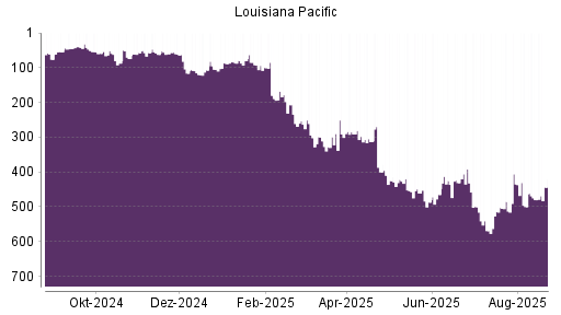 BOTSI®-Advisor Hochstufung Louisiana-Pacific von Rang 500 auf ...