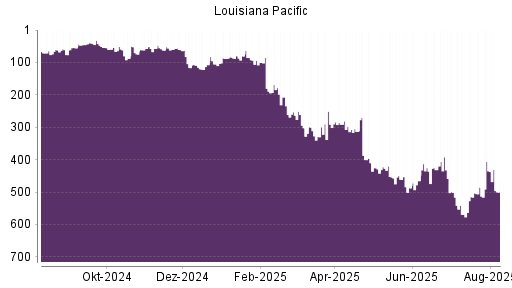BOTSI®-Advisor Abstufung Louisiana-Pacific von Rang 461 auf ...