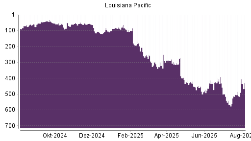 BOTSI®-Advisor Abstufung Louisiana-Pacific von Rang 51 auf ...