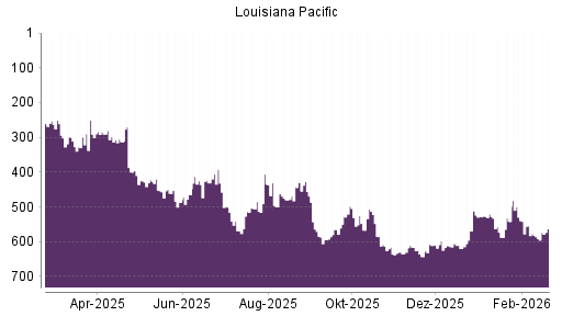 BOTSI®-Advisor Hochstufung Louisiana-Pacific von Rang 480 auf ...