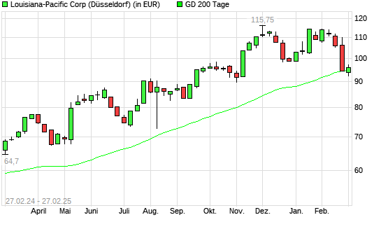 Louisiana-Pacific-Aktie über 200-Tage-Linie
