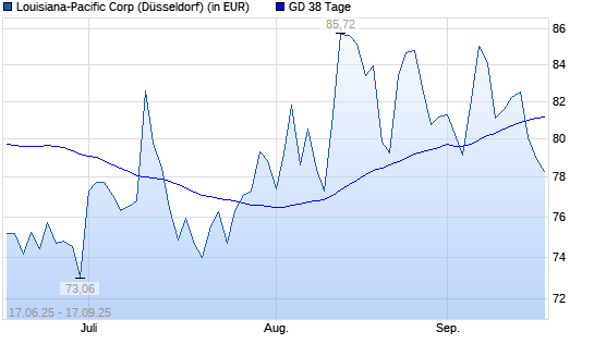 Louisiana-Pacific-Aktie unter 38-Tage-Linie