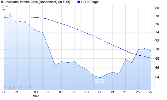 Louisiana-Pacific-Aktie über 20-Tage-Linie