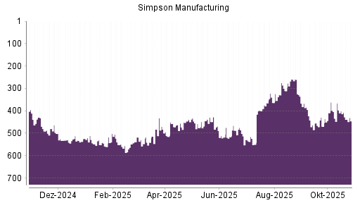 BOTSI®-Advisor Abstufung Simpson Manufacturing Company von Rang 454 auf ...