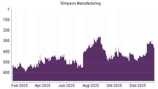 BOTSI®-Advisor Abstufung Simpson Manufacturing Company von Rang 502 auf Rang 532
