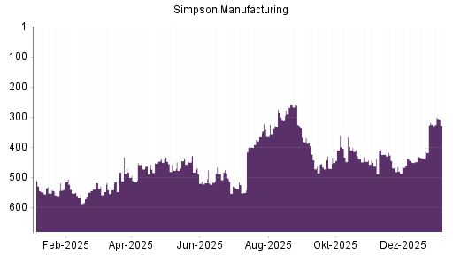 BOTSI®-Advisor Hochstufung Simpson Manufacturing Company von Rang 31 auf Rang 30