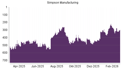 BOTSI®-Advisor Abstufung Simpson Manufacturing Company von Rang 480 auf Rang 502