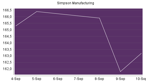 BOTSI®-Advisor Abstufung Simpson Manufacturing Company von Rang 285 auf ...