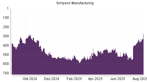BOTSI®-Advisor Hochstufung Simpson Manufacturing Company von Rang 364 auf ...